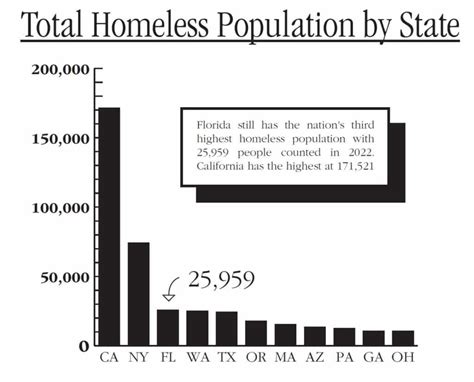 Why Florida Could See a Spike in Homelessness in 2023 - Homeless Voice