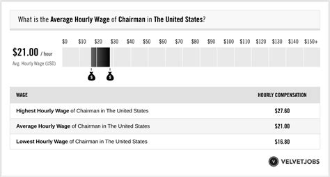 Chairman Salary (Actual 2024 | Projected 2025) | VelvetJobs