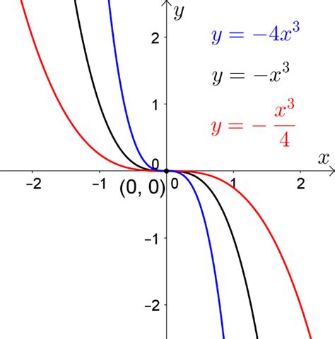 7E - Families of cubic functions - OLVER EDUCATION