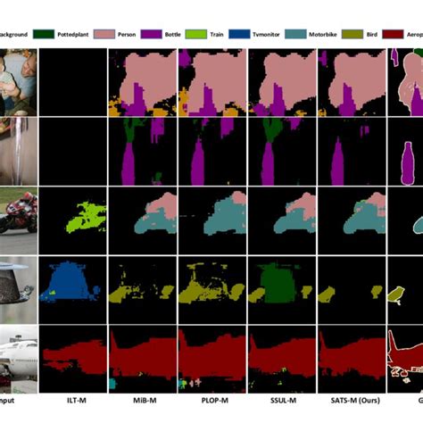 Performance comparison on ADE20k dataset. | Download Scientific Diagram