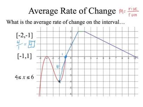 Average Rate of Change on an Interval - YouTube