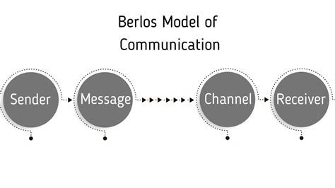 Berlo's Model of Communication | The Marketing Eggspert Blog