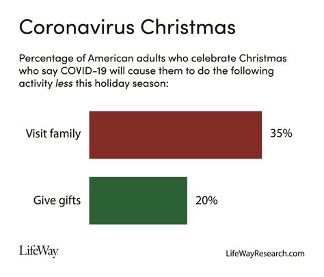 COVID-19 Bringing Christmas Changes to Many Americans - Lifeway Research