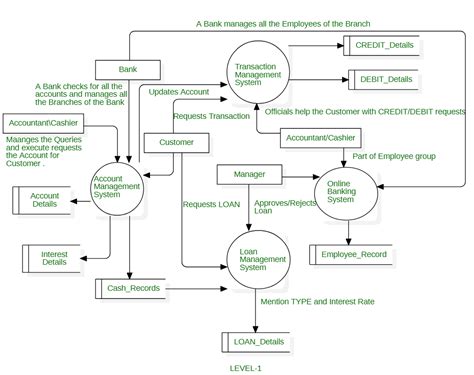 Data Flow Diagram for Online Banking System - GeeksforGeeks