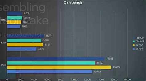 Intel Core Ultra 7 155H Falls Behind Ryzen 7 7840HS In CPU Performance