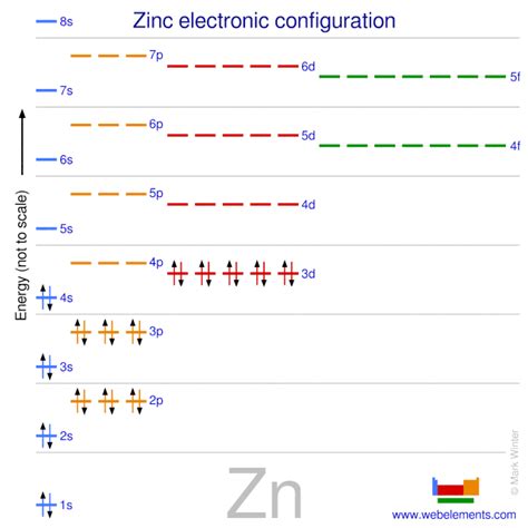 WebElements Periodic Table » Zinc » properties of free atoms