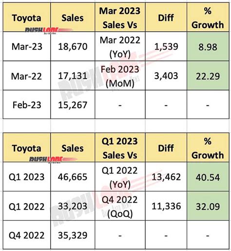 Toyota Sales March 2023 at 18,670 Cars - 1,74,015 in FY 2022-23