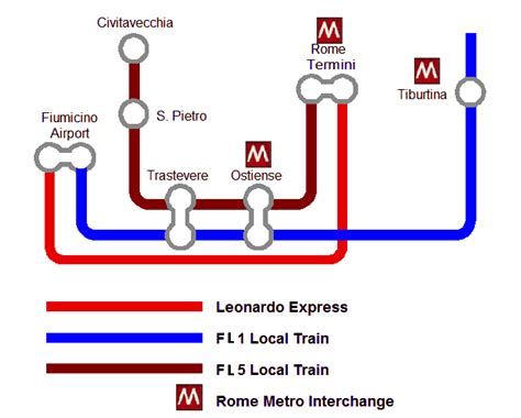 Rome Airport train - Leonardo Express or cheaper local train