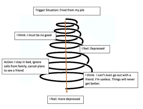 Downward Mood Spirals in Depression — CBT Australia