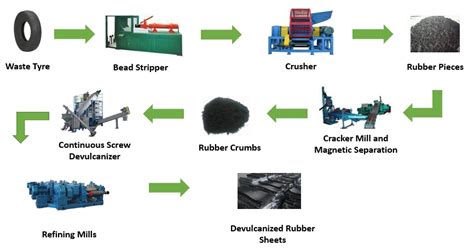 Our Rubber Devulcanizing Solution