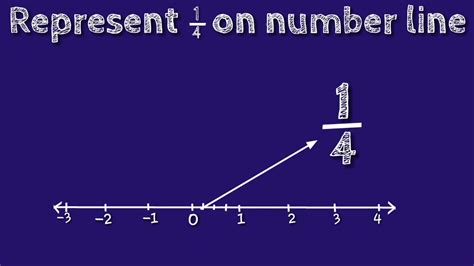 How to represent 1/4 on number line. locate 1/4 on number line. shsirclasses. - YouTube