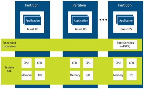 Hypervisors and the Power Architecture - Tech Design Forum Techniques