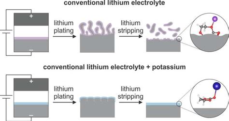 New technique extends next-generation lithium metal batteries