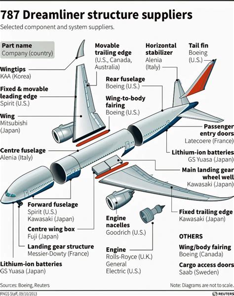 Lockerbie — FAA investigating Boeing 787 manufacturing flaws. Coincidence? [UPDATE V : Boeing ...