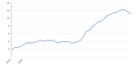 Poland Inflation Rate 2024 | Consumer Price Index | Take-profit.org