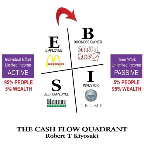 The cash flow quadrant-Robert T. Kiyosaki - design my Luis & Heather Garcia | Network marketing ...