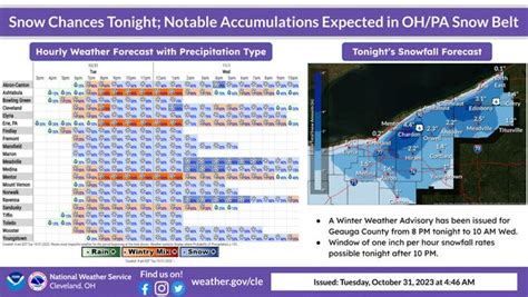 Akron could see 3 inches of snow by Wednesday; weather advisory issued