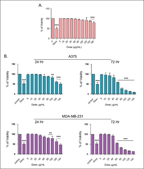 (A) Cell viability assay. Each bar in the plot represents mean ...