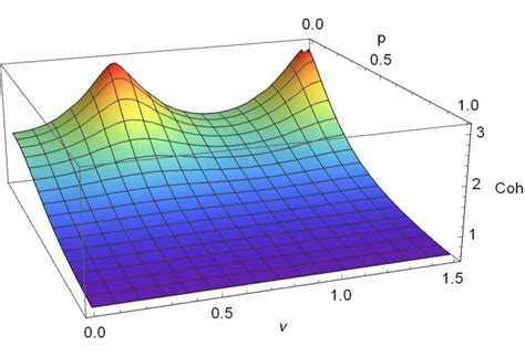 Quantum coherence C(ρ ABC ) of the GHZ state as functions of the mass ...