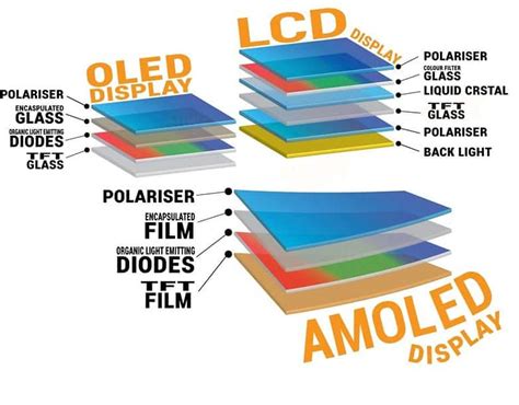 AMOLED vs OLED – An Overview of Different Types of Display Technologies - Irsh Tech Blog