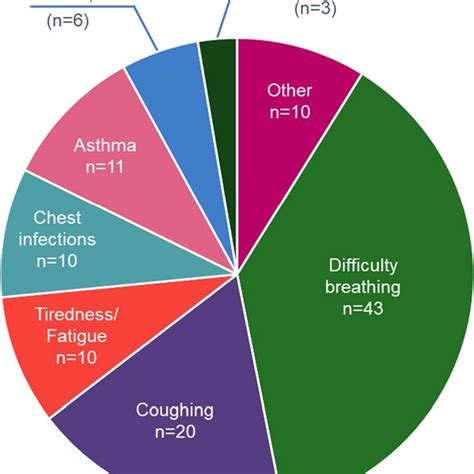 Patient’s reported signs and symptoms leading to COPD... | Download ...