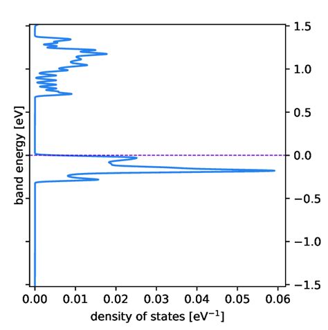 Electronic density of states (DOS) of ferrous oxalate dihydrate (FOD ...