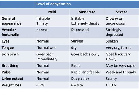 Clinical features suggestive of dehydration | PSM Made Easy