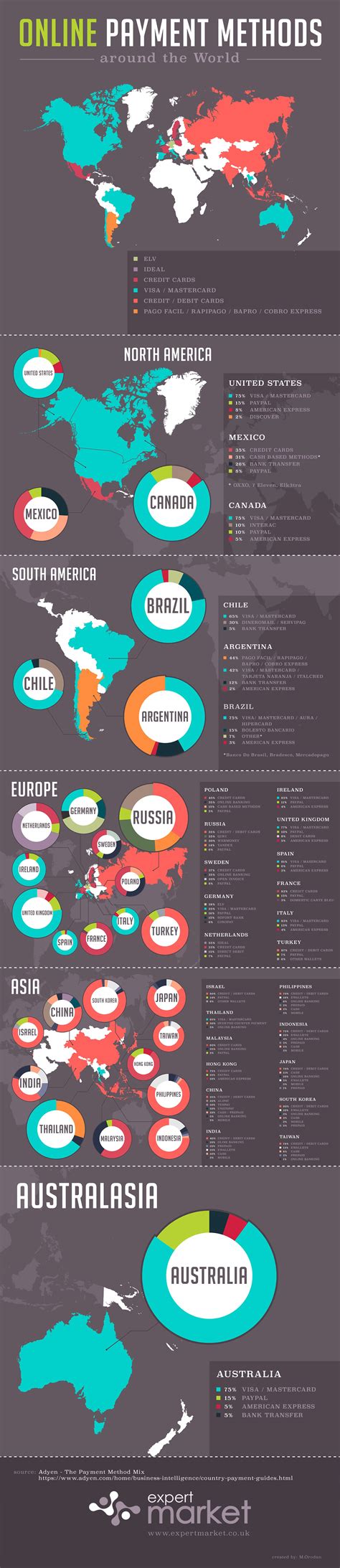 Online Payment Methods Around the World #infographic - Visualistan