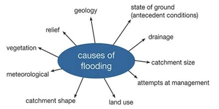 Causes of Floods - Assignment Point