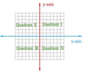 Origin Quadrants : Ordered Pairs in Four Quadrants ( Read ) | Algebra | CK-12 ... / Lando's ...