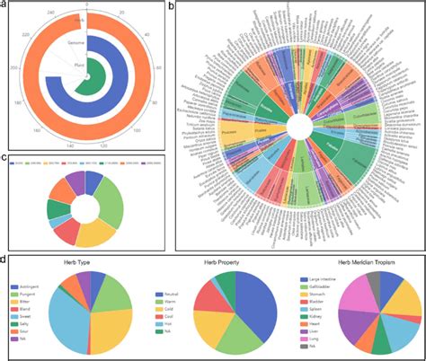 Data visualizations. (a) Polar coordinate bar chart showing statistics ...