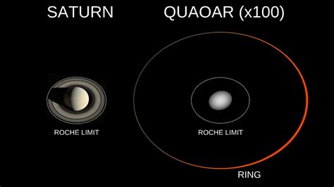 L'anneau de la planète naine Quaoar intrigue fortement les astronomes