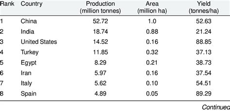 Tomato production and productivity in different countries (2017 ...