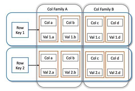 What Is a Wide Column Database? - DATAVERSITY