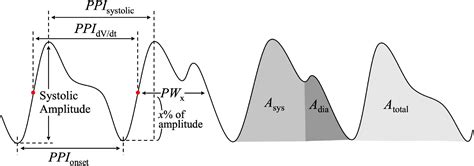 Frontiers | Photoplethysmogram Analysis and Applications: An Integrative Review