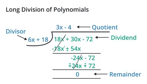 Polynomial Long Division: Definition, Method, Long Division With ...