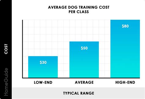 2024 Dog Training Costs | Obedience Classes & Service Dog Prices