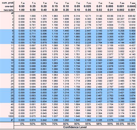 T Table : Your Ultimate Statistics and Distribution Resource