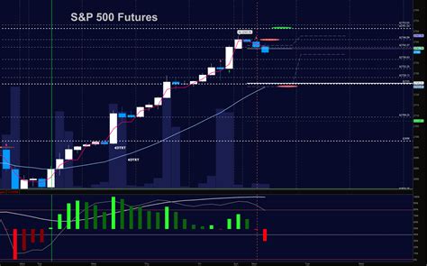 S&P 500 Futures Trading Update: Time For A Breather - See It Market