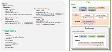 Kubernetes - Pod - LifeCycle