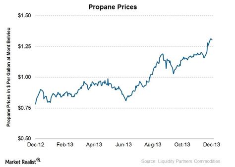 Must-know: Why higher propane prices could hurt some MLPs