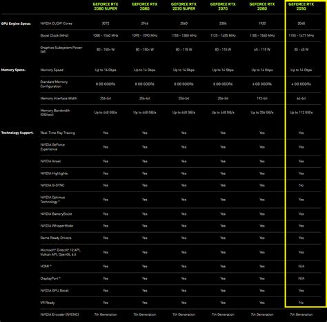 Nvidia GeForce RTX 2050, MX550, e MX570 placas gráficas reveladas para ...