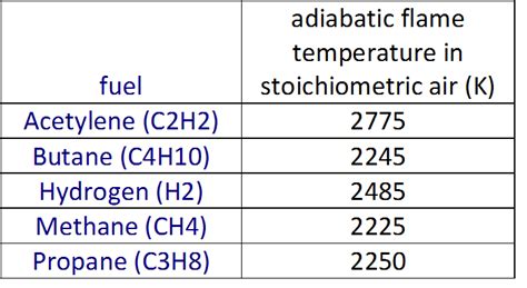 Heat Transfer and Applied Thermodynamics: Adiabatic Flame Temperature