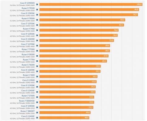 Intel processors in overall rankings in games and applications ...