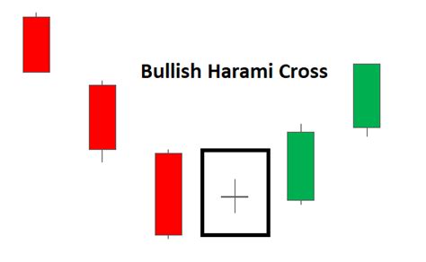 Trading the Bullish Harami Pattern