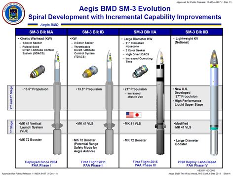 The Pentagon's Missile Defense Agency Test-Fired its New, Larger SM-3IIA Interceptor Missile in ...