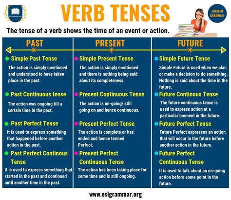 Verb Tenses: Past Tense, Present Tense & Future Tense with Examples - ESL Grammar | Verb tenses ...