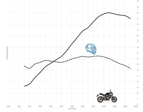 Honda CB650R Acceleration & Top Speed - MotoStatz