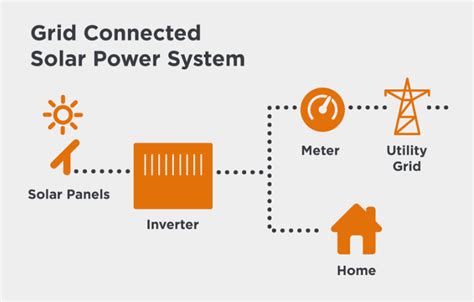 Grid tie solar, learn if it is right for your home? - Georgia Solar Pros