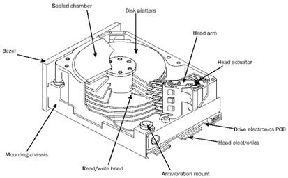 How Hard Disk works